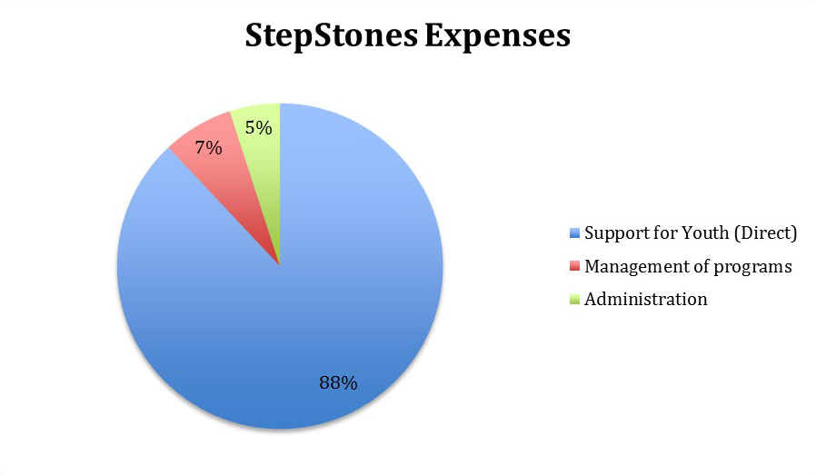Stepstones Expenses Chart
